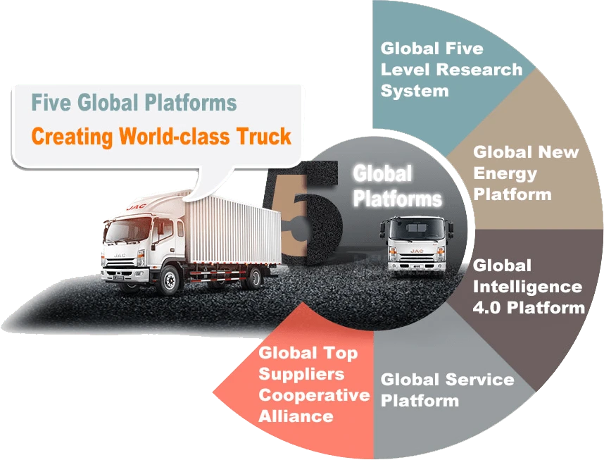 JAC Trucks